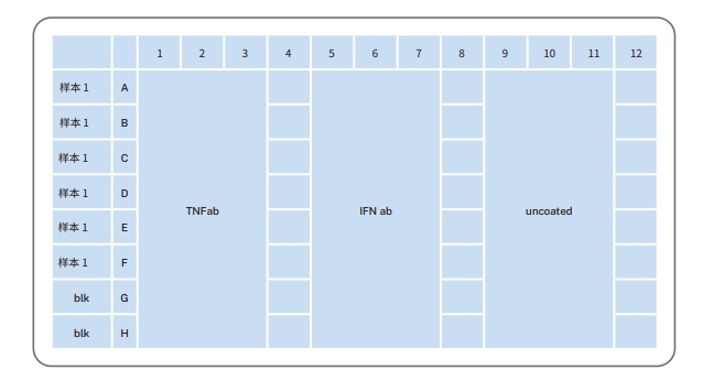ELISA 板設(shè)計(jì)