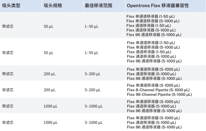 移液器和吸頭規(guī)格