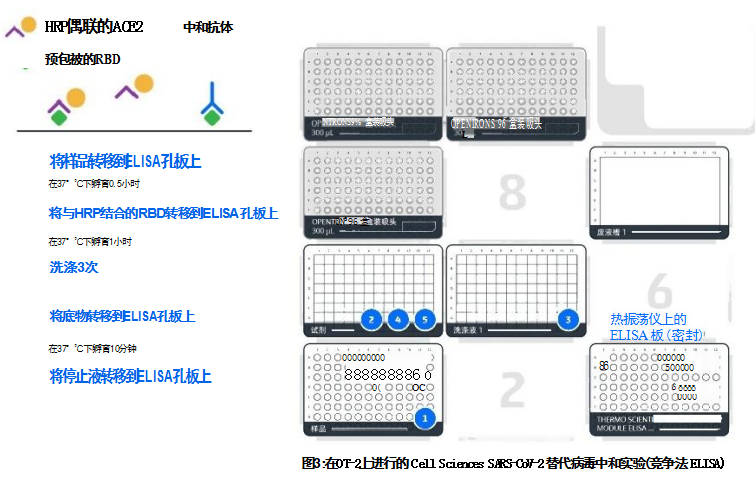 在OT-2上進(jìn)行的 Cell Sciences SARS-CoV-2 替代病毒中和實(shí)驗(yàn)(競爭法 ELISA)