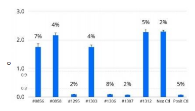 在OT-2 上進(jìn)行的 Cell Sciences公司的SARS-CoV-2 替代病 毒中和實(shí)驗(yàn)