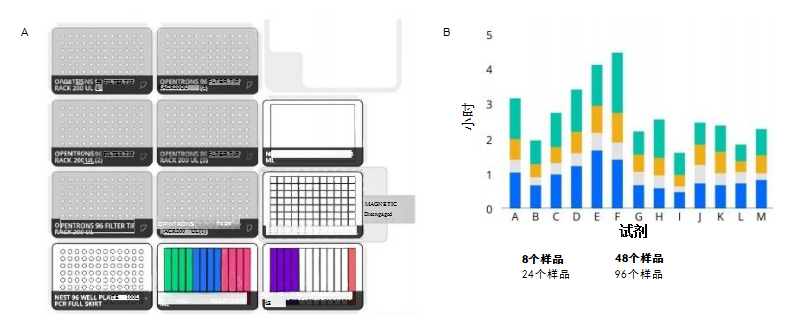 展示了OT-2 自動(dòng)化移液工作站的甲板布局和運(yùn)行時(shí)間