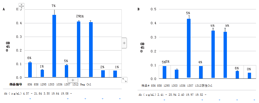 使用內(nèi)部(A)制備的RBD偶聯(lián)珠的珠粒檢測(cè)