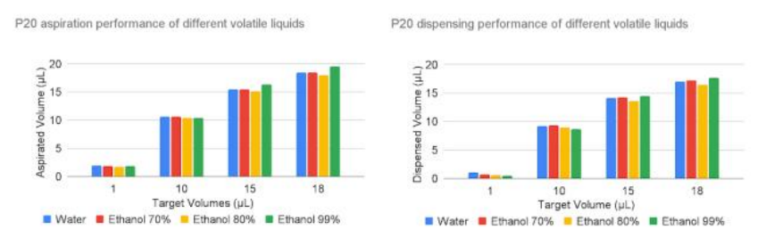 P20吸入(左)和分配(右)的不同液體的比較