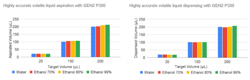 高精度揮發(fā)性液體吸入(左)和使用GEN2 P300移液管分配(右)