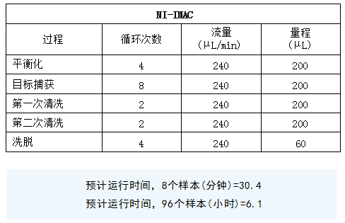 PhyTip?柱在?Opentrons?OT-2?上測試的設置和運行時間