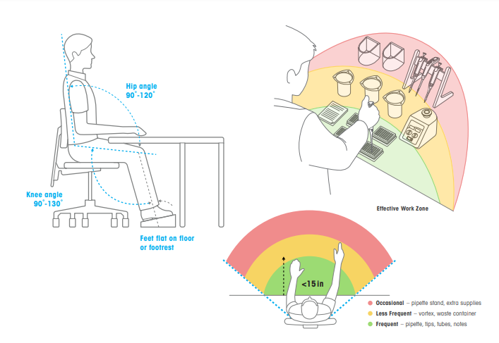 工作站設(shè)置和姿勢(shì)之間的聯(lián)系