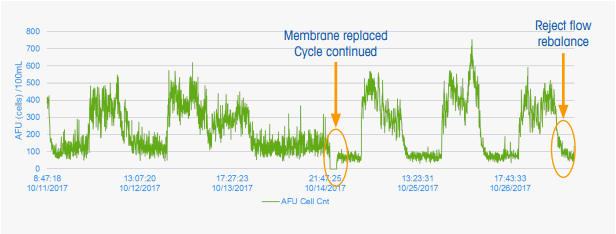 AFU 趨勢(shì)數(shù)據(jù)